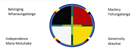 Circle of Courage